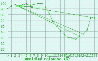 Courbe de l'humidit relative pour Auch (32)