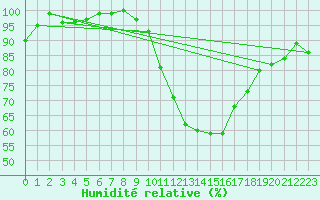 Courbe de l'humidit relative pour Albacete / Los Llanos