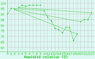Courbe de l'humidit relative pour Frignicourt (51)