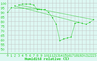 Courbe de l'humidit relative pour Soltau