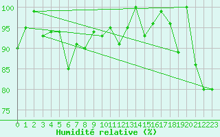 Courbe de l'humidit relative pour Corvatsch