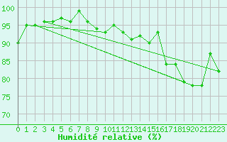 Courbe de l'humidit relative pour Berkenhout AWS