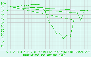 Courbe de l'humidit relative pour Romorantin (41)