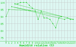 Courbe de l'humidit relative pour Wunsiedel Schonbrun