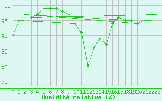 Courbe de l'humidit relative pour Lanvoc (29)