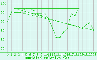 Courbe de l'humidit relative pour Thun