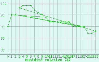 Courbe de l'humidit relative pour Milford Haven