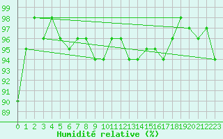 Courbe de l'humidit relative pour Engelberg