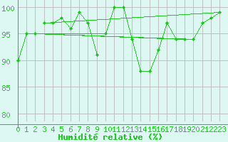 Courbe de l'humidit relative pour Manston (UK)