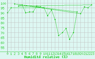 Courbe de l'humidit relative pour Epinal (88)