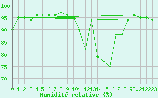Courbe de l'humidit relative pour Oulu Vihreasaari