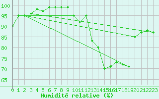 Courbe de l'humidit relative pour Casement Aerodrome