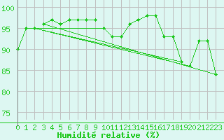 Courbe de l'humidit relative pour Cherbourg (50)