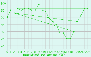Courbe de l'humidit relative pour Tour-en-Sologne (41)