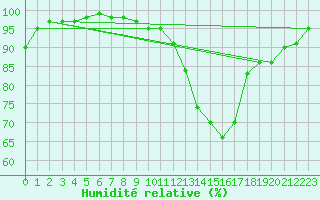 Courbe de l'humidit relative pour Torpup A