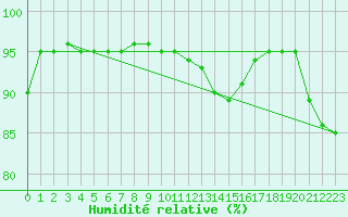 Courbe de l'humidit relative pour Dole-Tavaux (39)