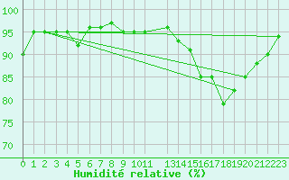Courbe de l'humidit relative pour Koksijde (Be)