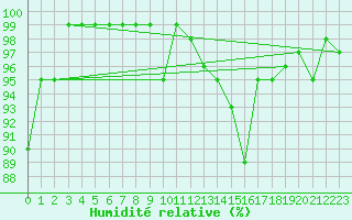Courbe de l'humidit relative pour Villars-Tiercelin