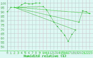 Courbe de l'humidit relative pour Blois (41)