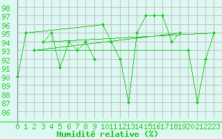 Courbe de l'humidit relative pour Mona