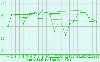 Courbe de l'humidit relative pour Herhet (Be)