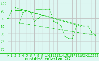 Courbe de l'humidit relative pour Saint-Auban (04)