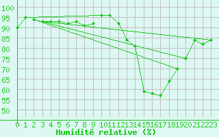 Courbe de l'humidit relative pour Topcliffe Royal Air Force Base