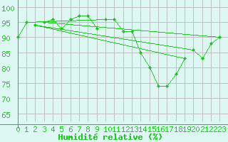 Courbe de l'humidit relative pour Waldmunchen
