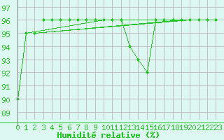 Courbe de l'humidit relative pour Katschberg