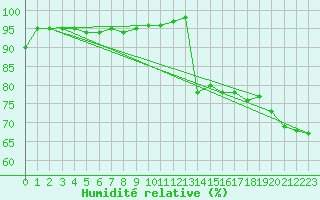 Courbe de l'humidit relative pour Stanca Stefanesti