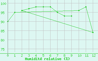 Courbe de l'humidit relative pour Porto Velho