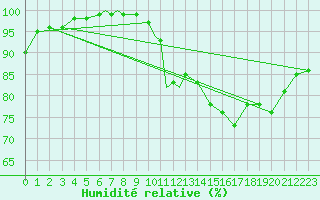 Courbe de l'humidit relative pour Badajoz / Talavera La Real