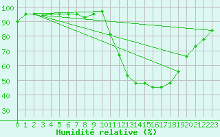 Courbe de l'humidit relative pour Bures-sur-Yvette (91)