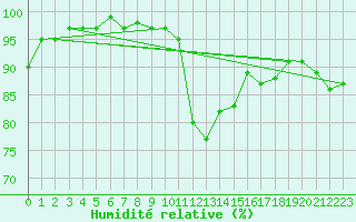 Courbe de l'humidit relative pour Marignana (2A)