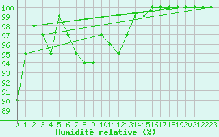 Courbe de l'humidit relative pour Braintree Andrewsfield
