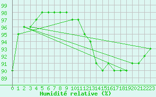 Courbe de l'humidit relative pour Boigneville (91)