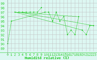 Courbe de l'humidit relative pour Langdon Bay