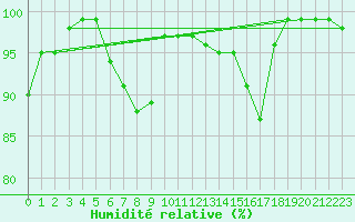 Courbe de l'humidit relative pour Lyneham