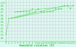 Courbe de l'humidit relative pour Johnstown Castle
