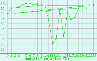 Courbe de l'humidit relative pour Kopaonik