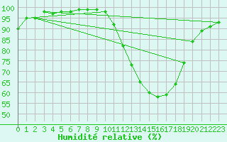 Courbe de l'humidit relative pour Troyes (10)