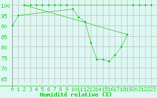 Courbe de l'humidit relative pour Torino / Bric Della Croce