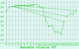 Courbe de l'humidit relative pour Biscarrosse (40)