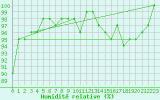 Courbe de l'humidit relative pour Rodez (12)
