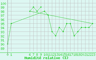 Courbe de l'humidit relative pour Kyritz