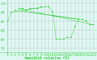 Courbe de l'humidit relative pour Byglandsfjord-Solbakken