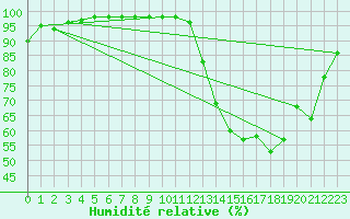 Courbe de l'humidit relative pour Limoges (87)