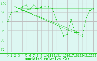 Courbe de l'humidit relative pour Belvs (24)