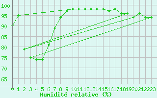 Courbe de l'humidit relative pour Ile d'Yeu - Saint-Sauveur (85)