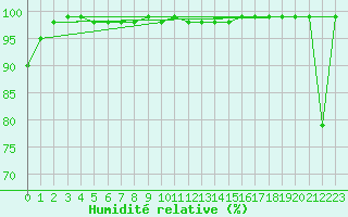 Courbe de l'humidit relative pour Kahler Asten